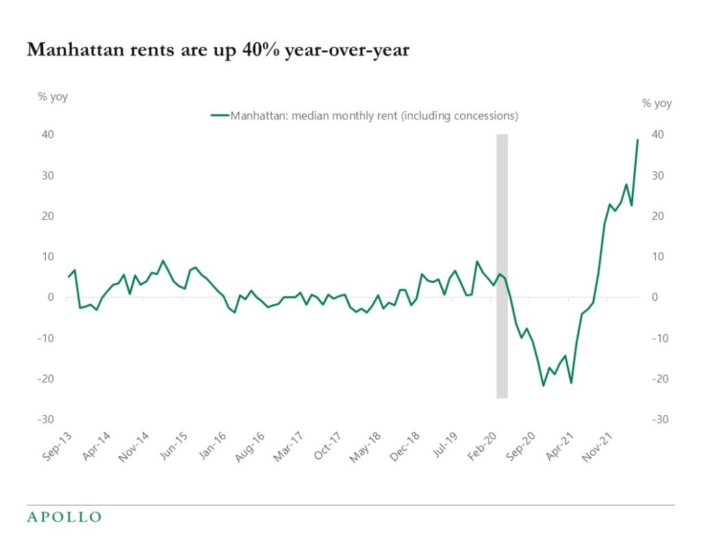 Chart showing Manhattan rents have surged 40% year over year