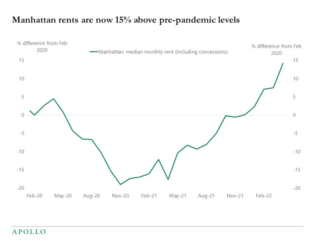 Chart showing rents in Manhattan are now 15% above pre-pandemic levels