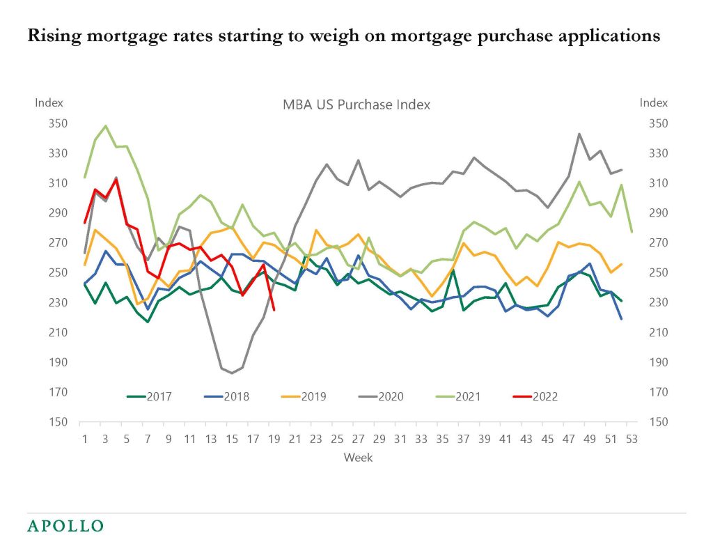 Chart showing slumping mortgage applications as interest rates have rebounded