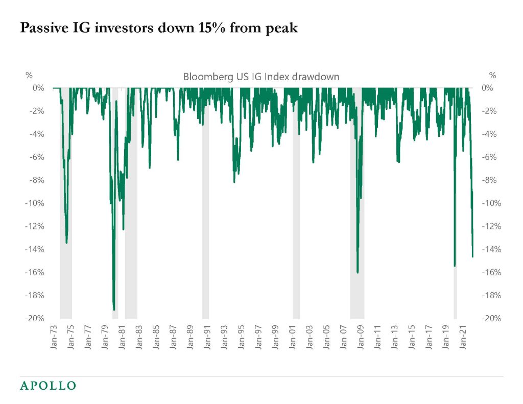 Chart showing investment grade bond investors have a 15% drawdown