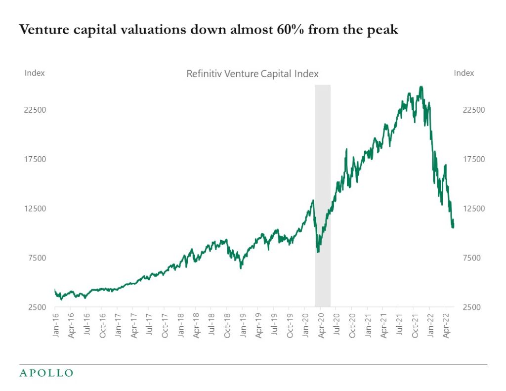 Chart showing venture capital valuations down nearly 60% from their record high