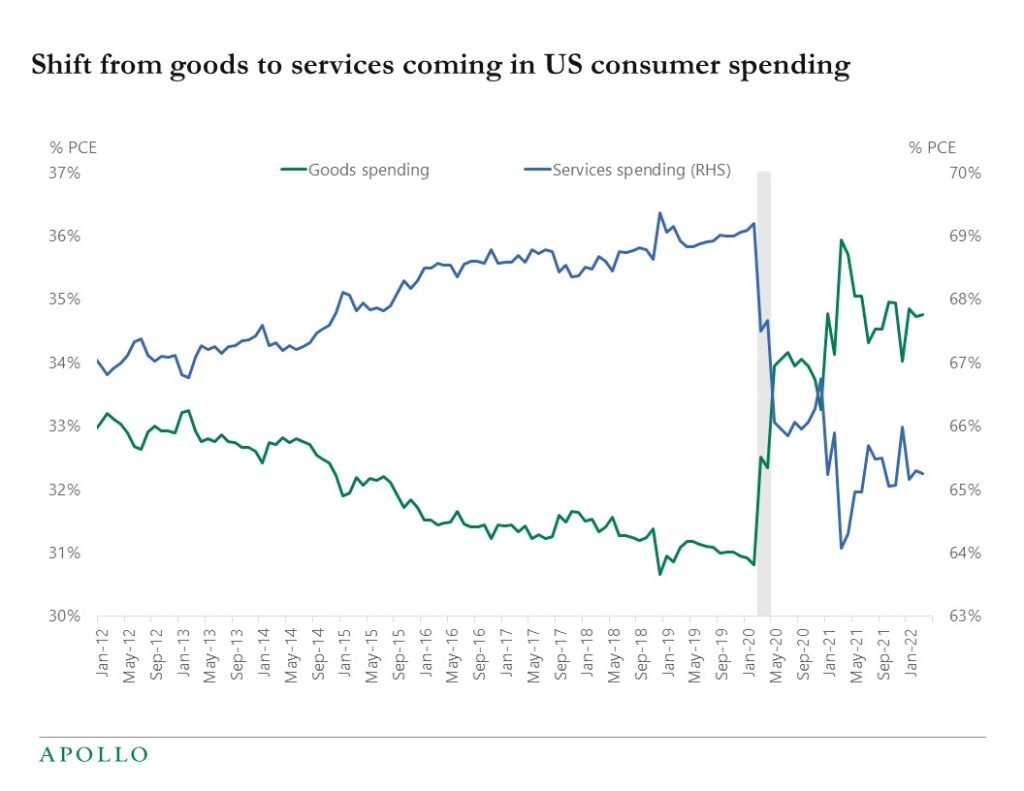 Chart showing that despite a slowdown in the pandemic, consumer spending has not yet shifted towards services from goods