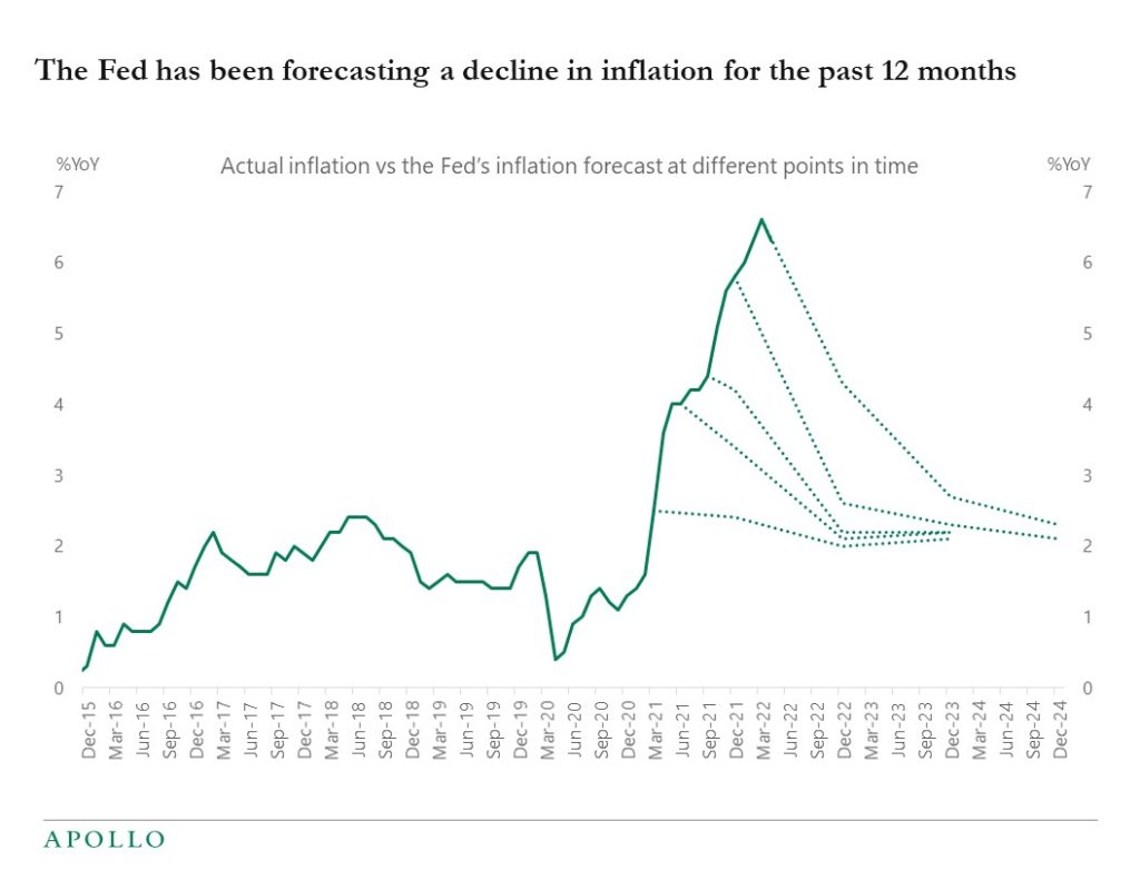 Chart showing the Fed's forecast of inflation at different points in time