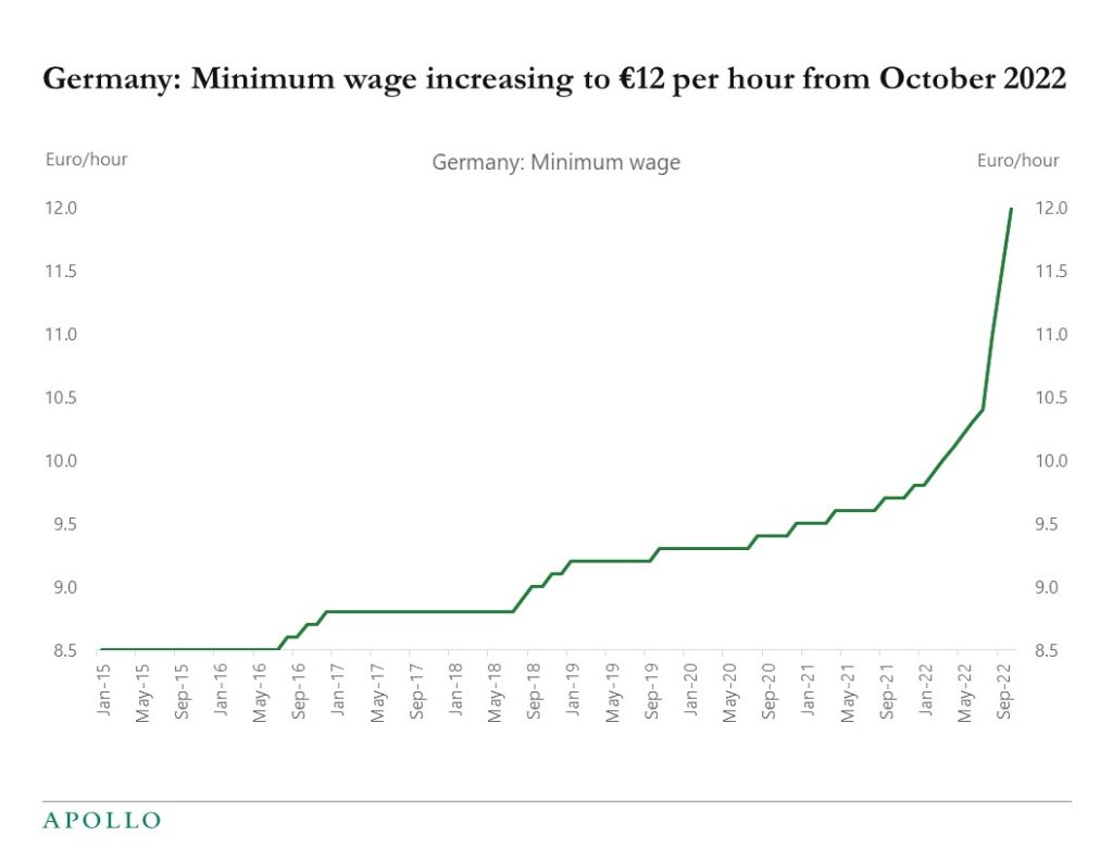 Chart showing that the minimum wage in Germany has surged to 12 euros per hour
