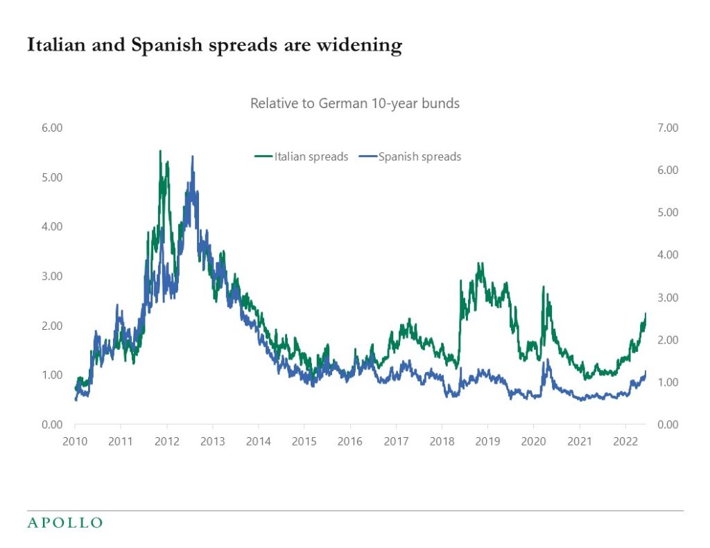 Chart showing widening spreads in Italian and Spanish bonds relative to German 10-year bunds