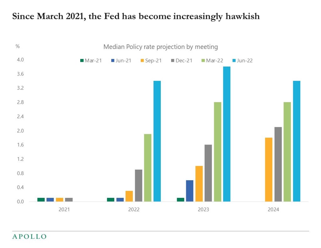 Chart forecasting hawkish Fed action 