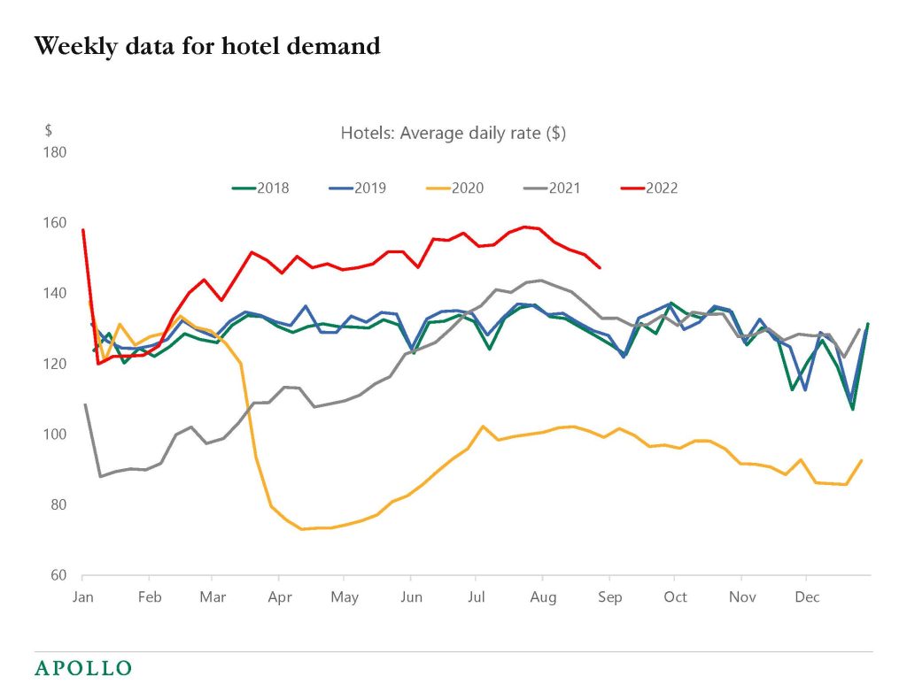 Chart showing average daily rates at hotels are still well above pre-pandemic levels despite seasonal softening