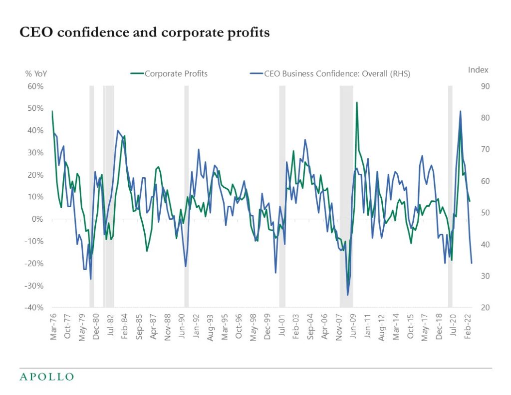 Chart showing a downturn in CEO confindence