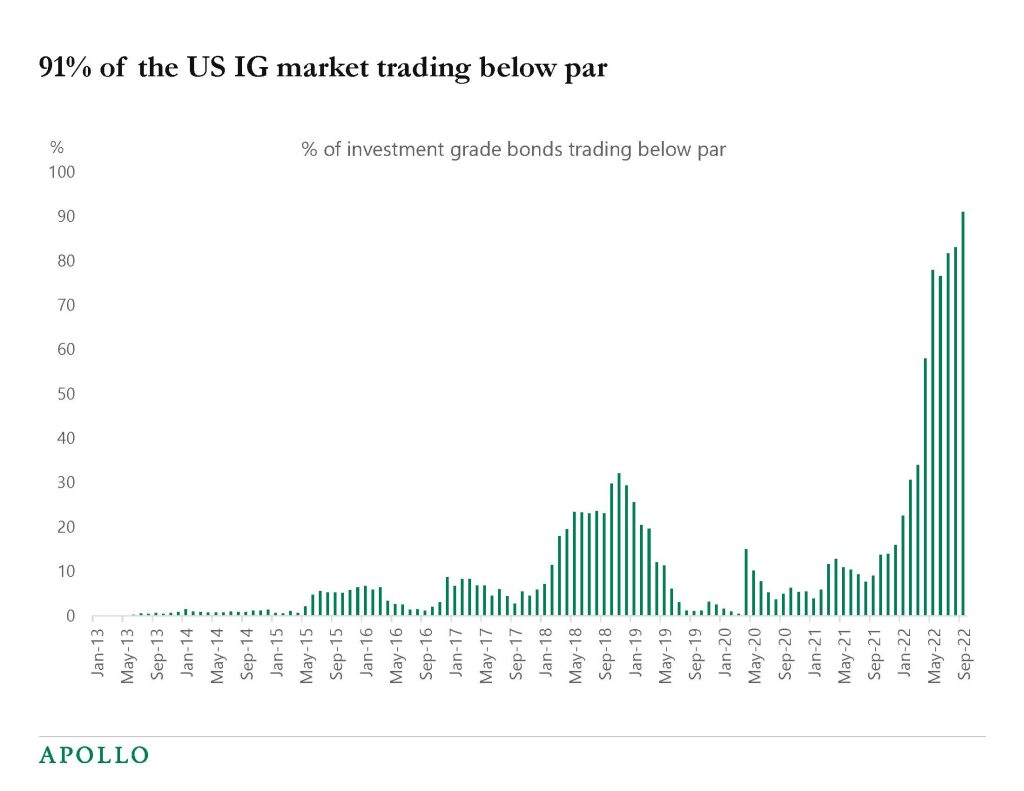 Chart showing the majority of investment grade bonds are trading below par