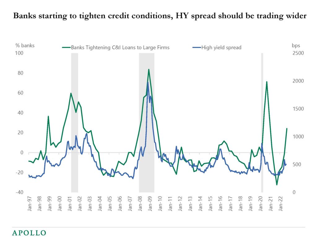 Chart showing banks are beginning to tighten credit conditions, implying high yields spreads should be wider