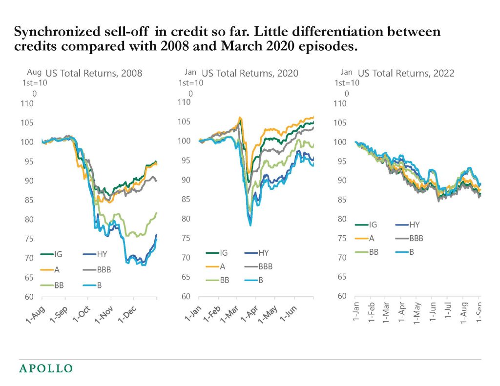 Chart showing the sell-off in the credit market in 2022 appears highly synchronized compared to market declines in 2008 and 2020