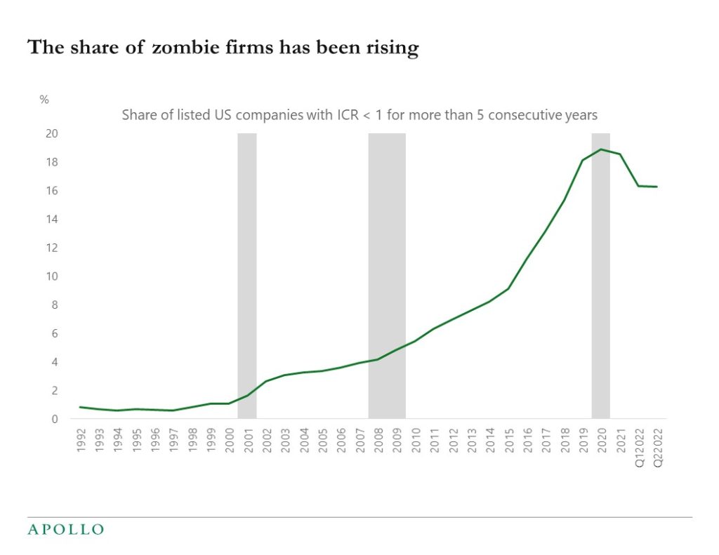 Chart showing the number of zombie companies declining amid rising interest rates and high inflation