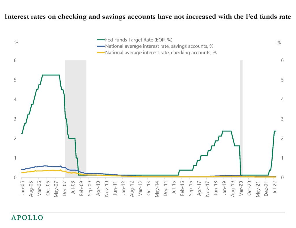 Chart showing interest rates on checking and savings accounts have not moved much despite a rising Fed funds rate