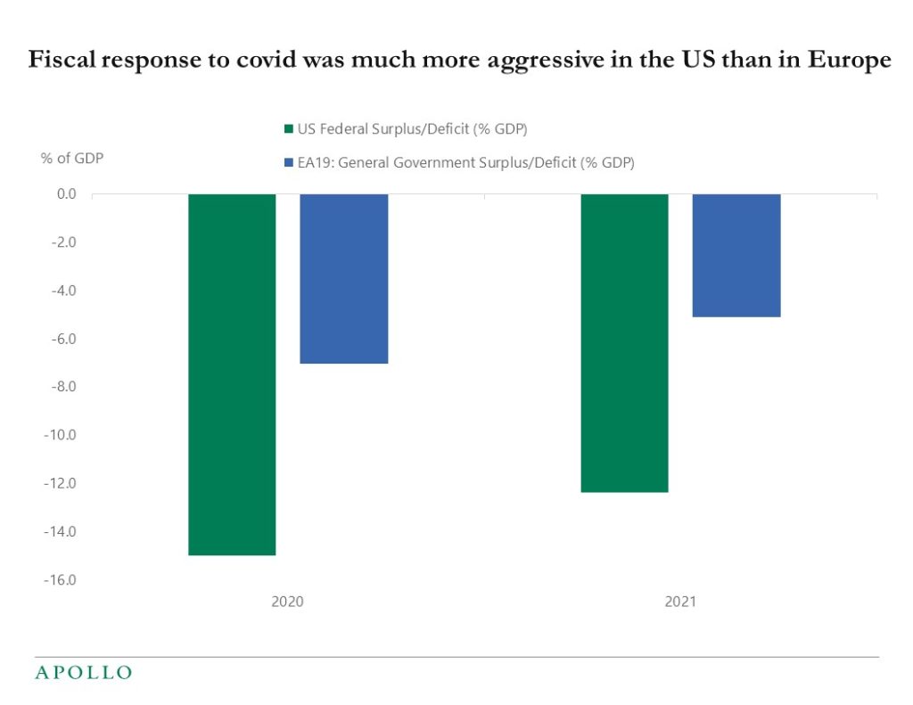 Chart showing that the fiscal response to COVID in the US has been much greater than the EU in 2020 and 2021