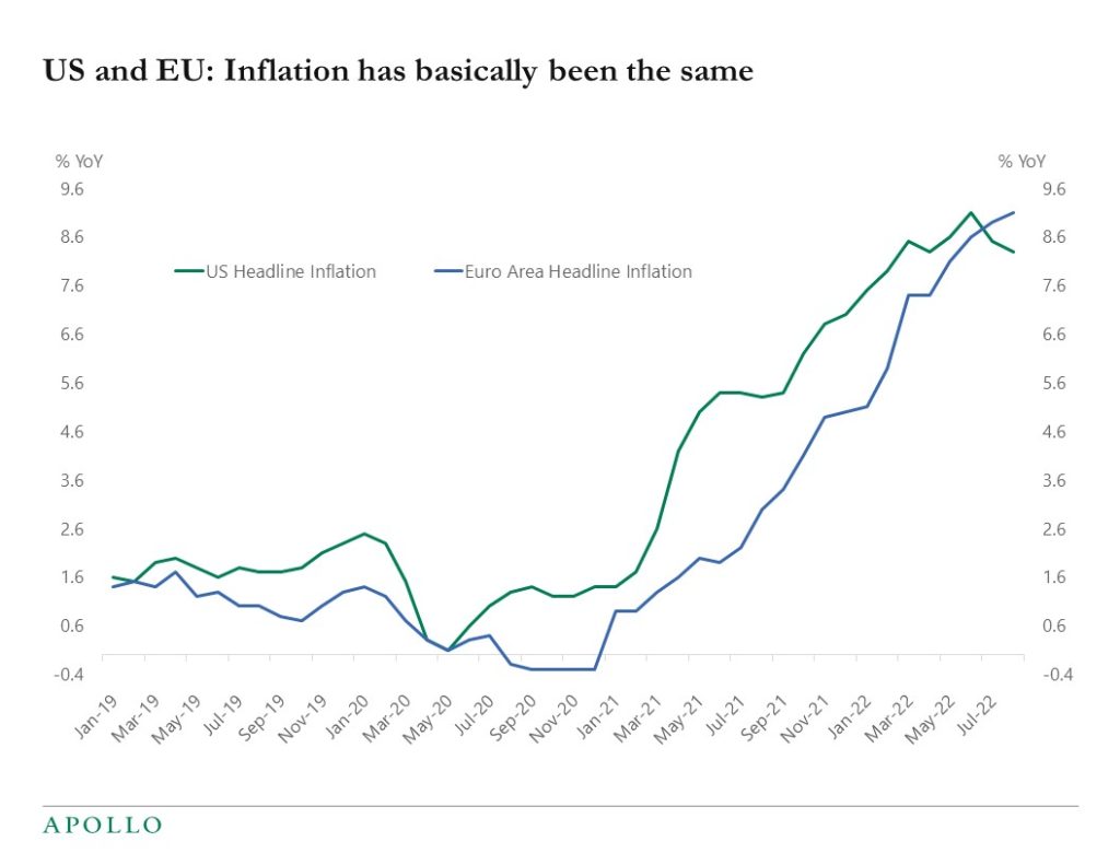 Chart showing inflation in the US and EU has mostly followed the same path