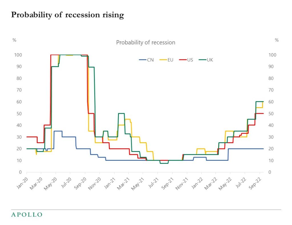 Chart showing the probability of a recession rising in the US, EU, and UK 