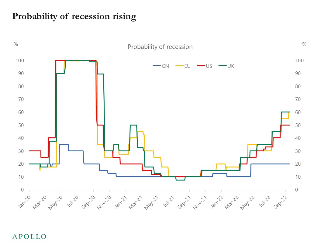 Recession Probability Rising Apollo Academy