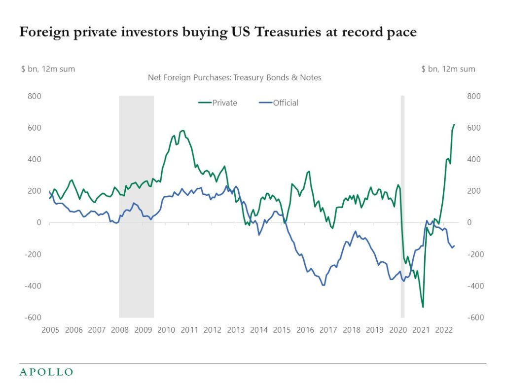 Chart showing foreign investors are buying US Treasuries at a record rate as interest rates and the dollar rise
