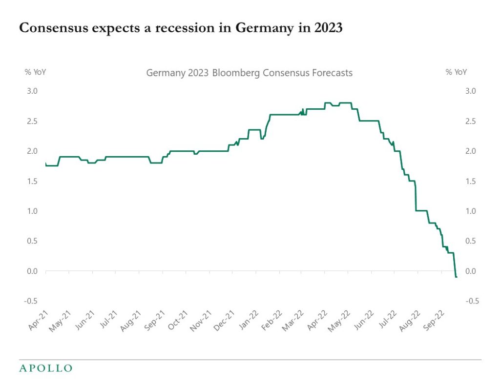 Chart projecting a recession for Germany in 2023