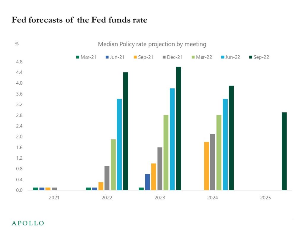 Chart showing rising projections for the Fed funds rate