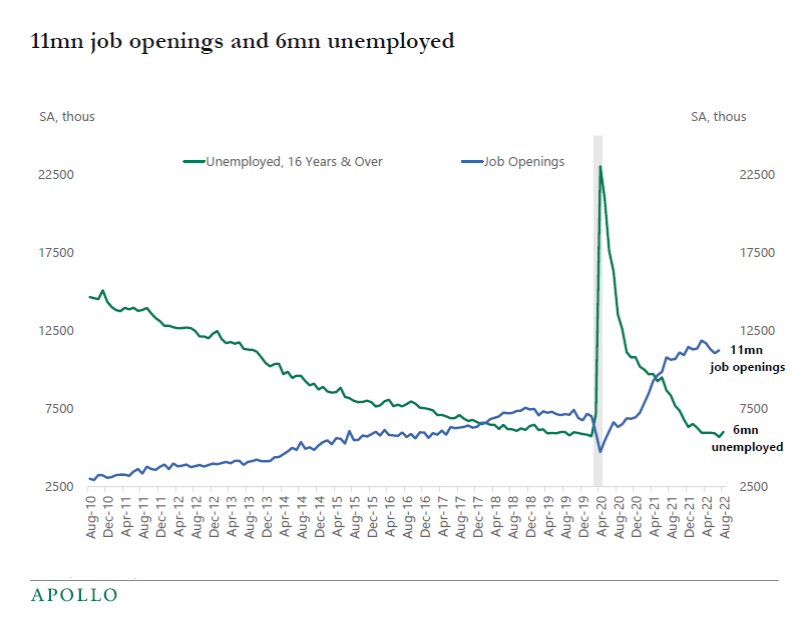 11 mn job openings and 6mn unemployed