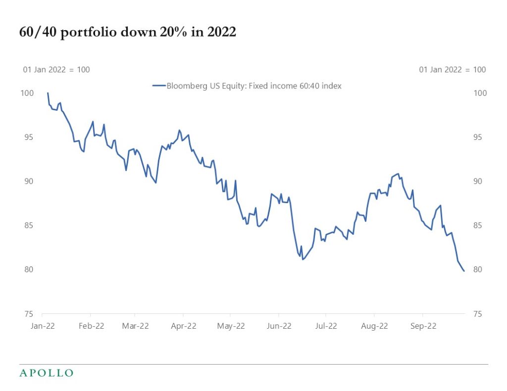 60/40 portfolio down 20% in 2022