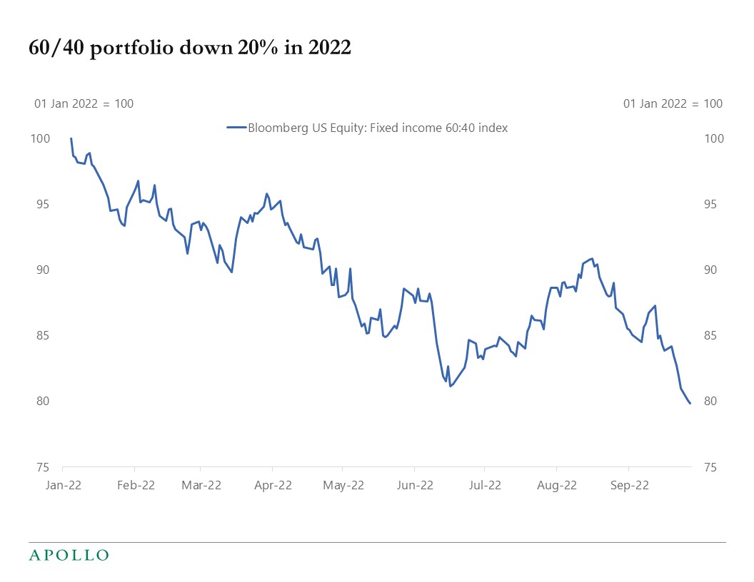 the-60-40-portfolio-is-down-20-in-2022-apollo-academy