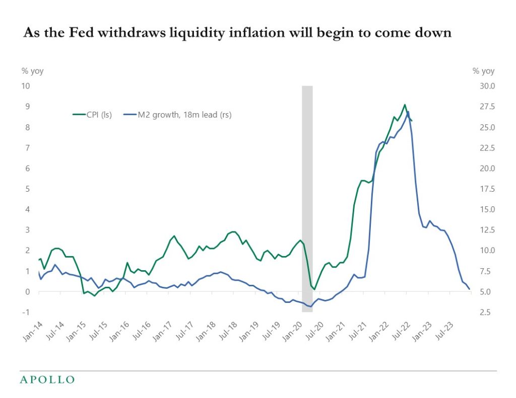 As the Fed withdraws liquidity, inflation will begin to come down