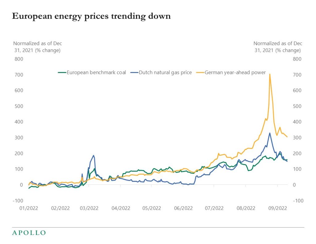 European energy prices trending down