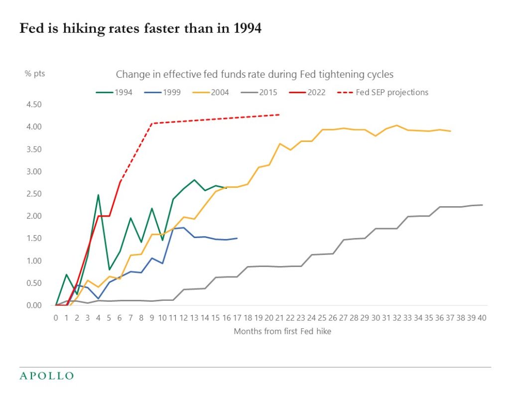 Fed is hiking rates faster than in 1994