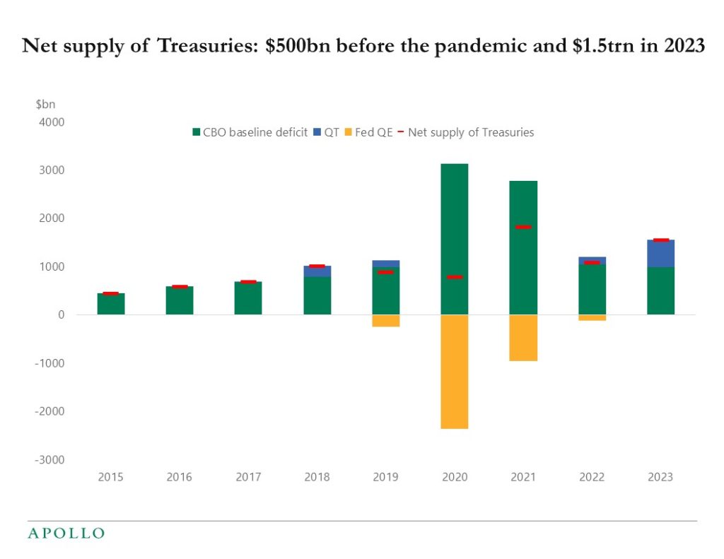 Net Supply of Treasuries: $500bn before the pandemic and $1.5trn in 2023
