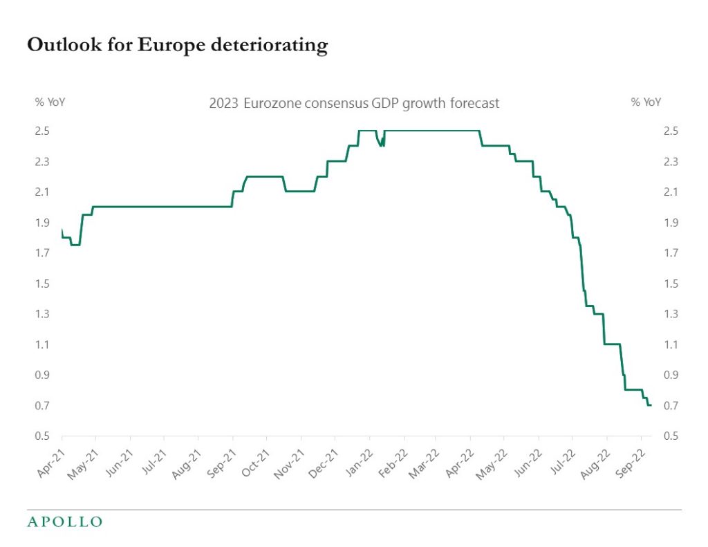 Outlook for Europe deteriorating