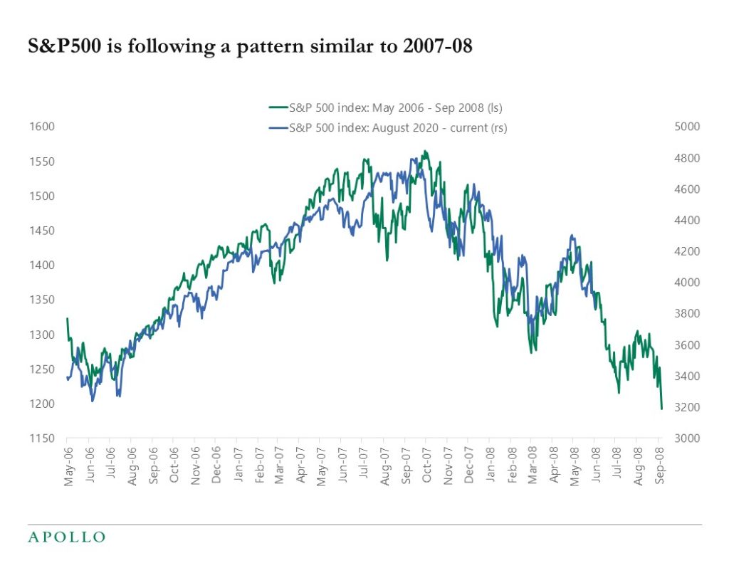 S&P500 is following a pattern similar to 2007-08