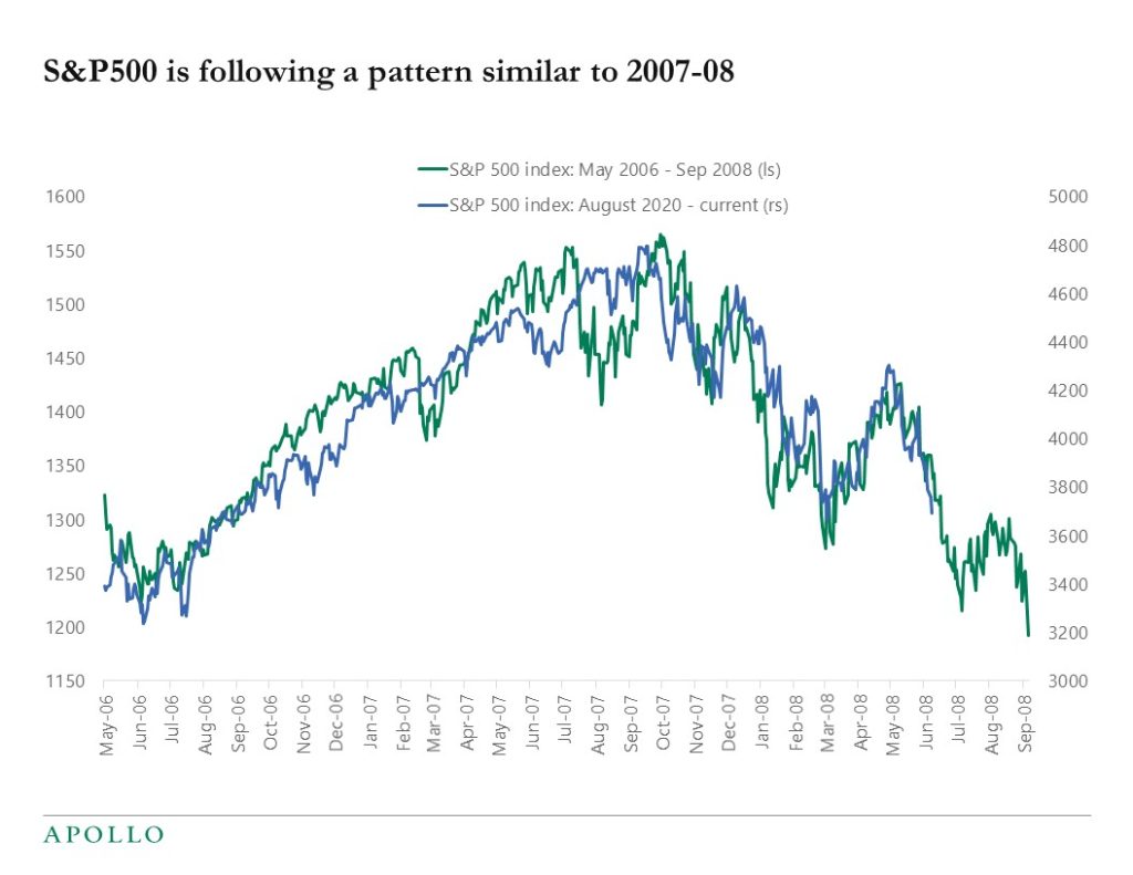 S&P500 is following a pattern similar to 2007-08