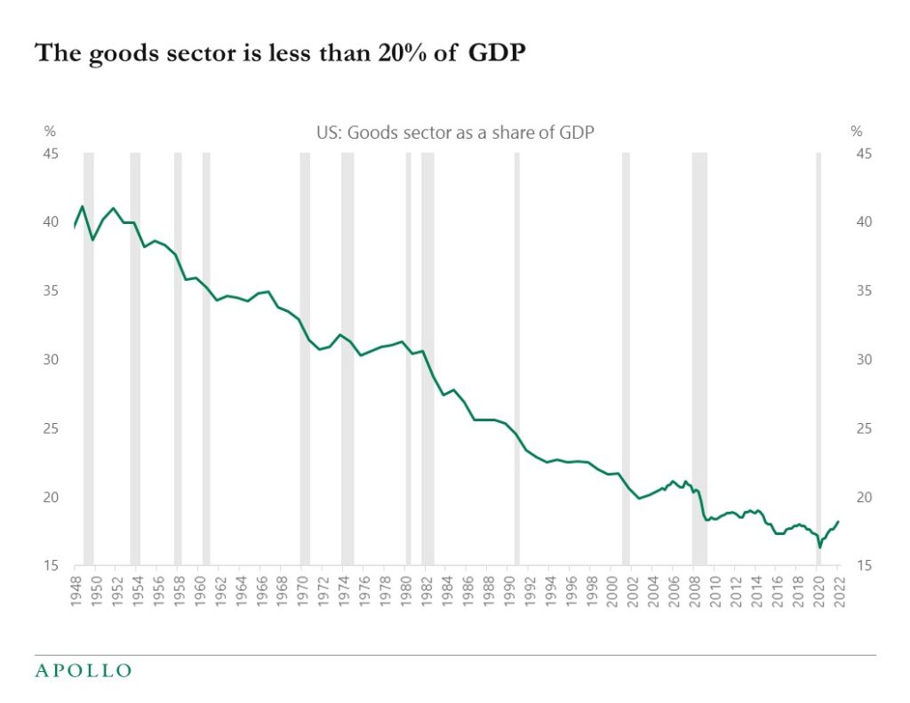 The goods sector is less than 20% of GDP