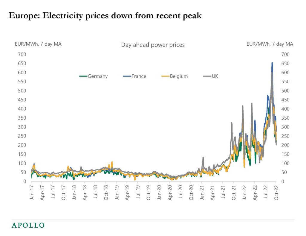 Chart showing sharp declines in electricity prices in major European countries 