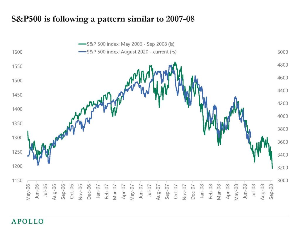 Chart showing the similarity in the S&P500's trading pattern from May 2006 to September 2008 and August 2020 to now 