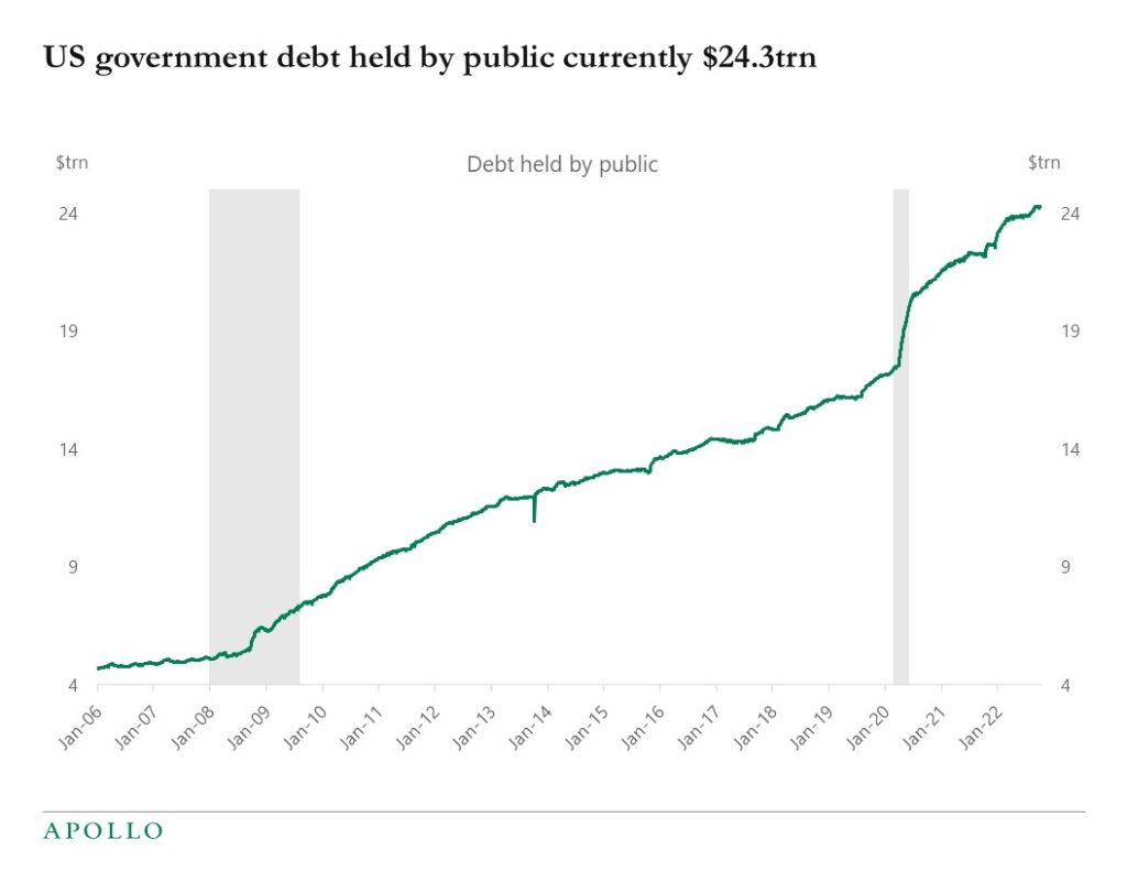 Chart showing a sharp rise in US government debt servicing cost