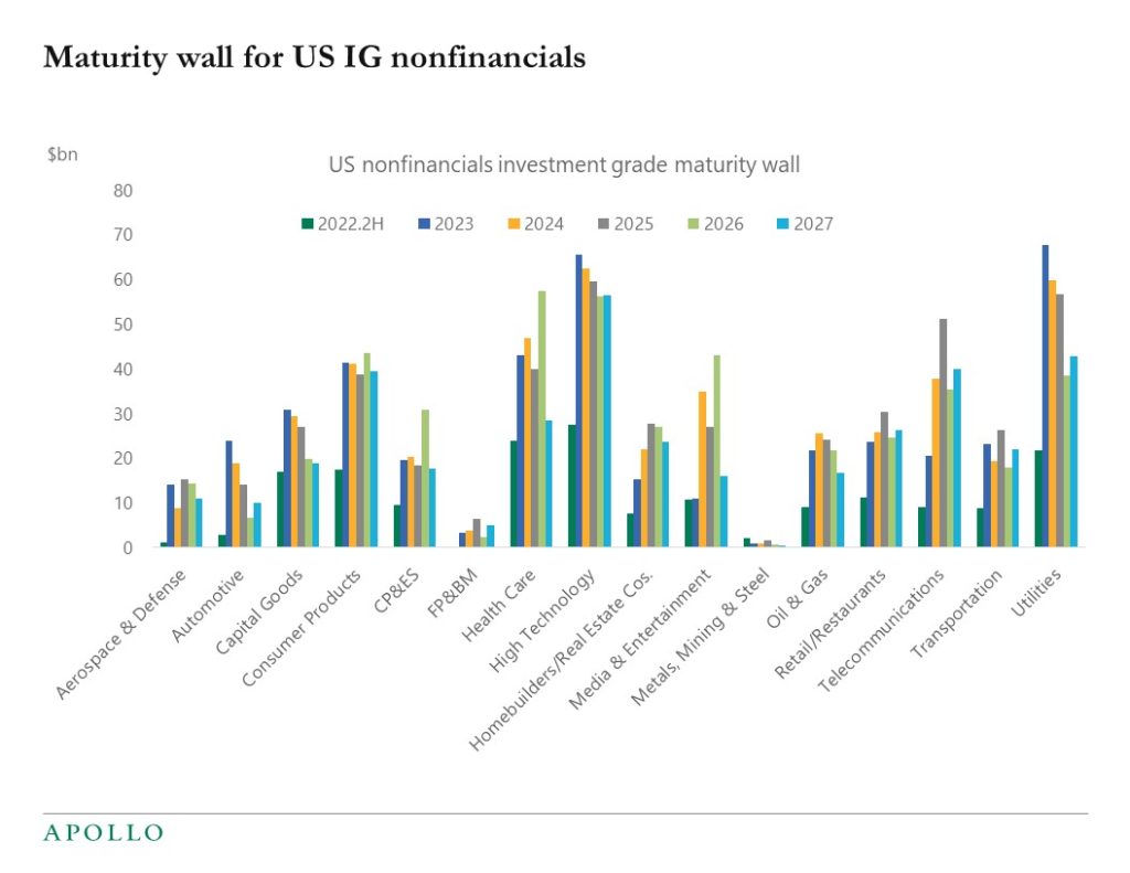 Chart showing investment grade bond maturities in various sectors