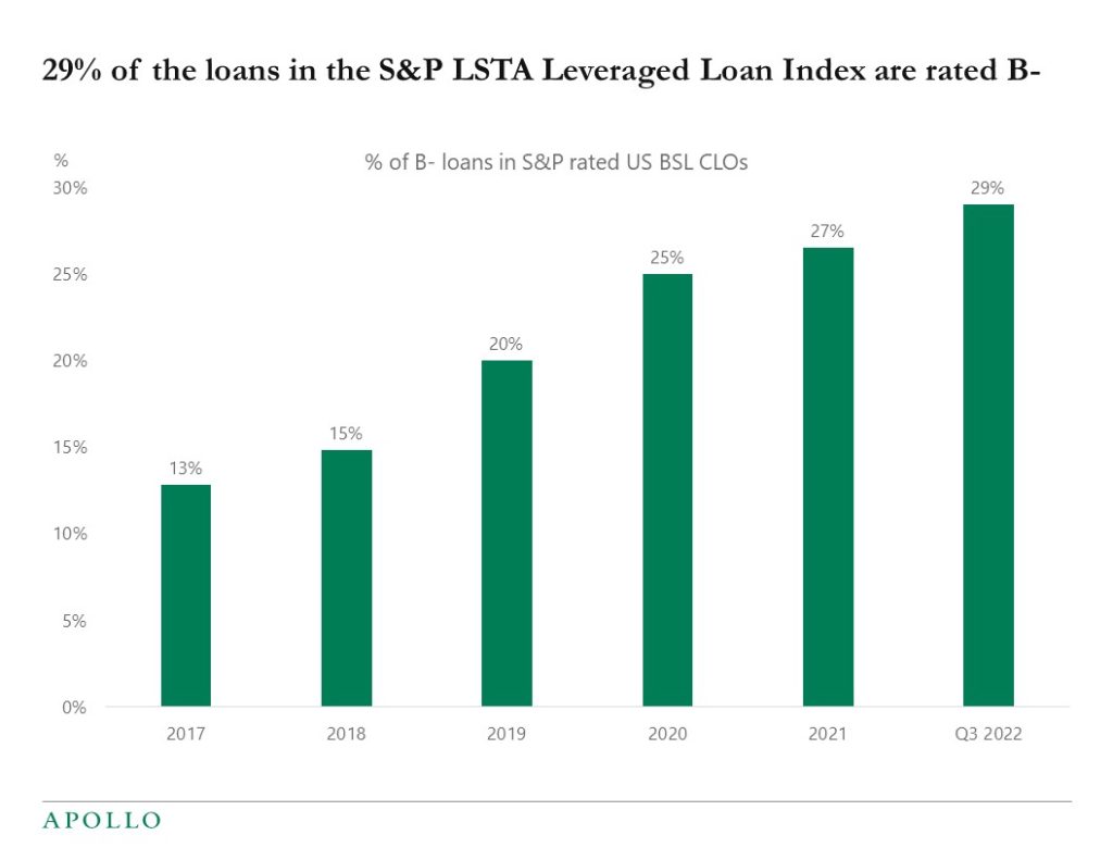 Chart showing B- loans are making up a higher percentage of the S&P LSTA Leveraged Loan Index