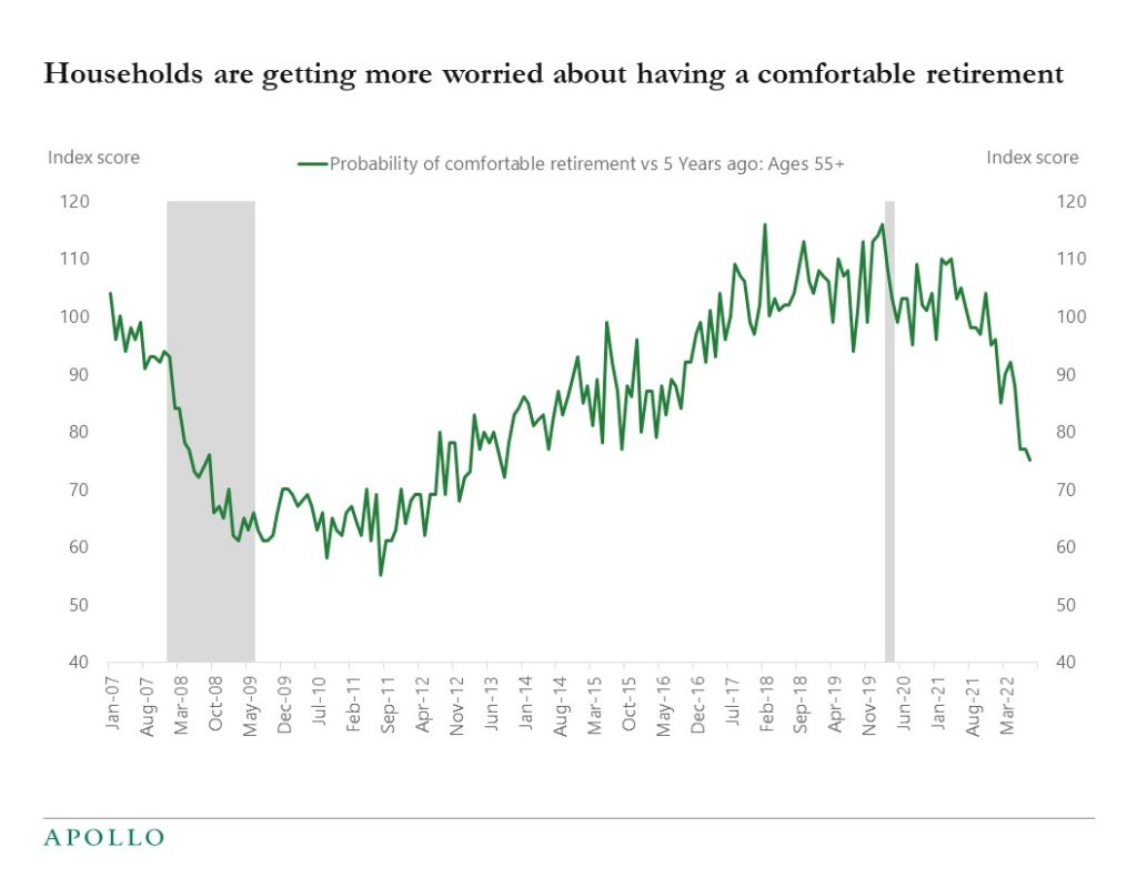 Chart showing seniors are getting worried about being able to retire comfortably