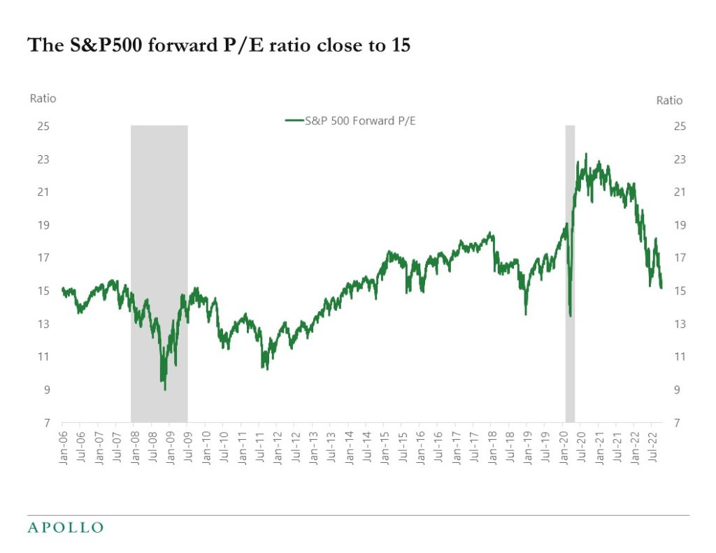 Chart showing a sharp pullback in the S&P500's forward P/E ratio