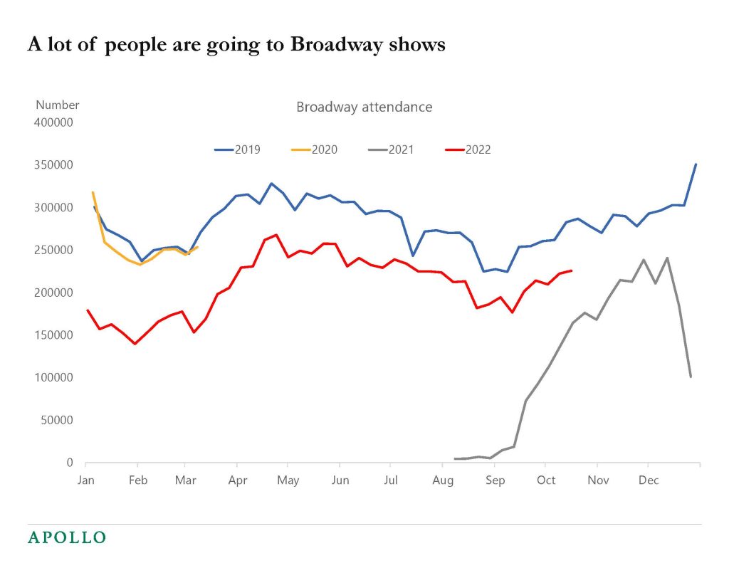 Chart showing plenty of people are still going to Broadway shows, a sign that the services sector is not slowing down despite Fed actions