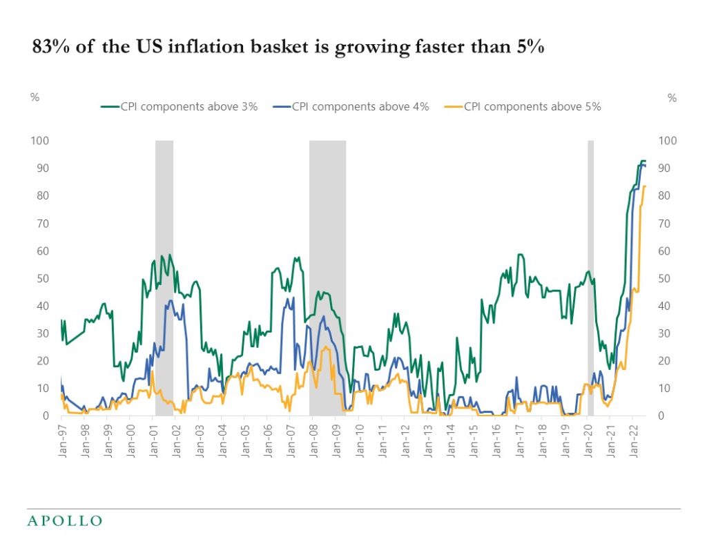 83% percent of the US inflation basket is growing faster than 5%
