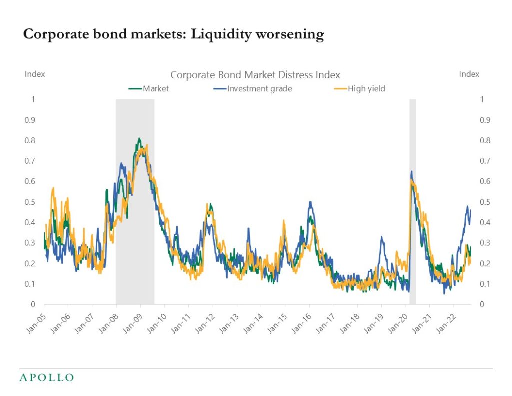 Corporate bond markets: Liquidity worsening