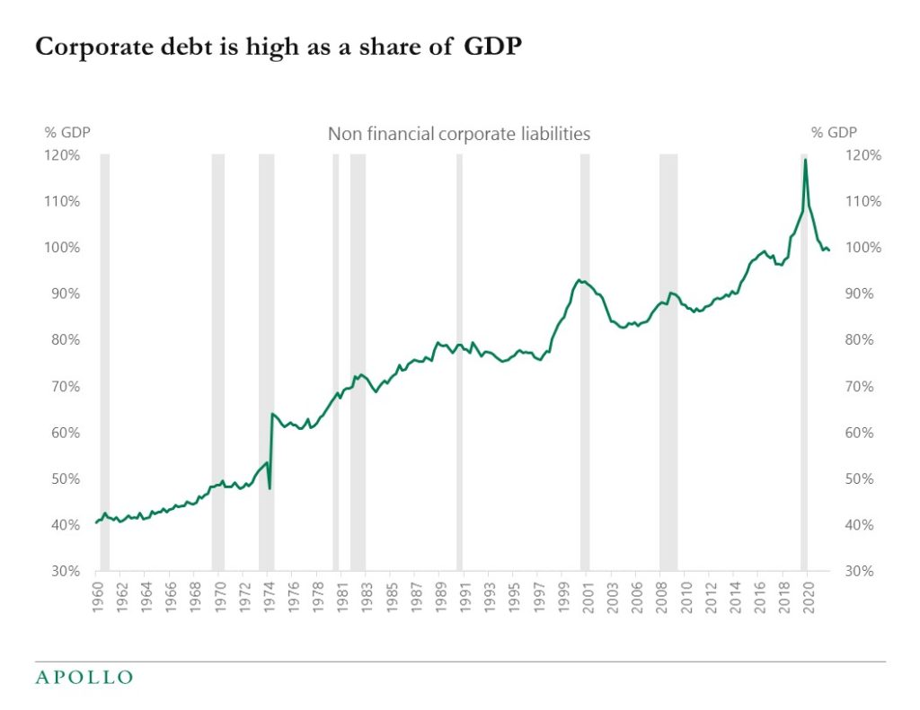 Corporate debt is high as a share of GDP