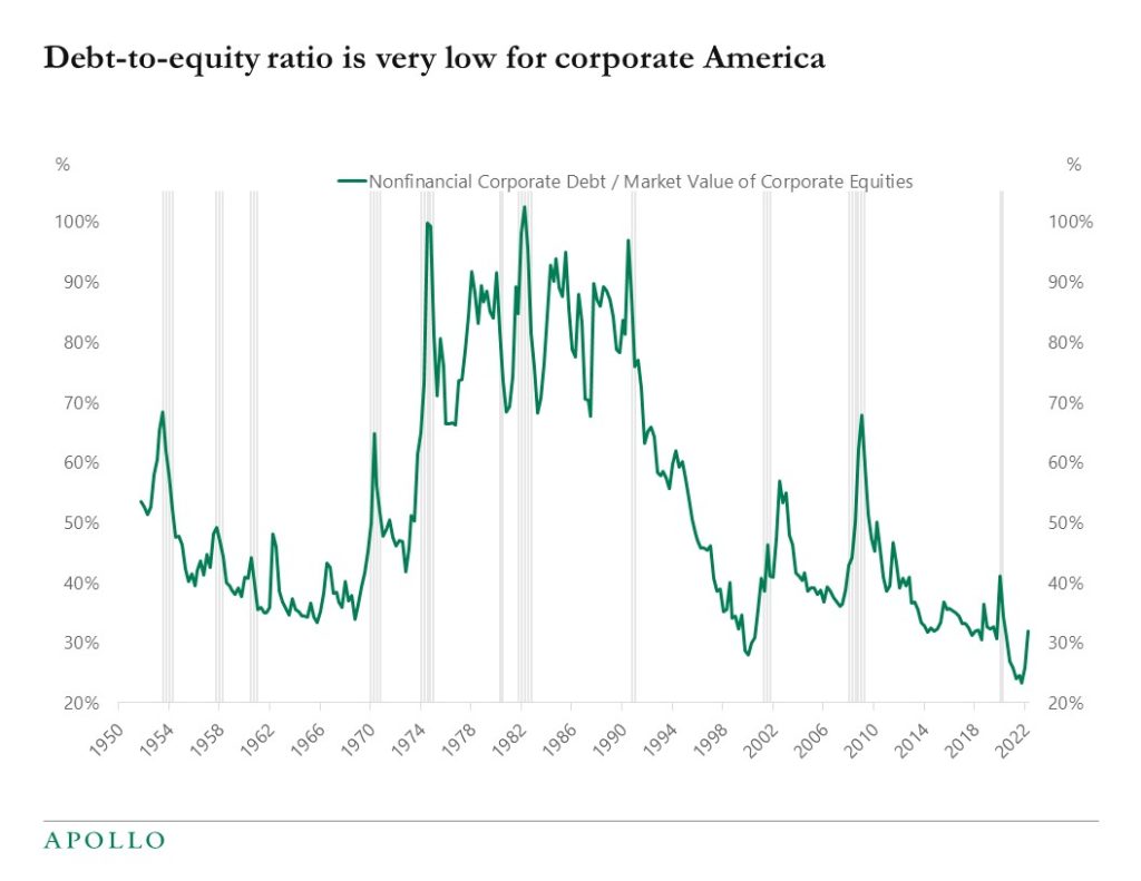 Debt-to-equity ratio is very low for corporate America
