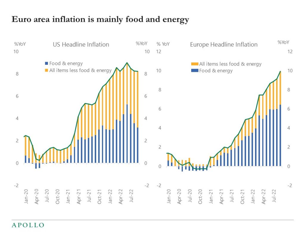 Euro area inflation is mainly food and energy