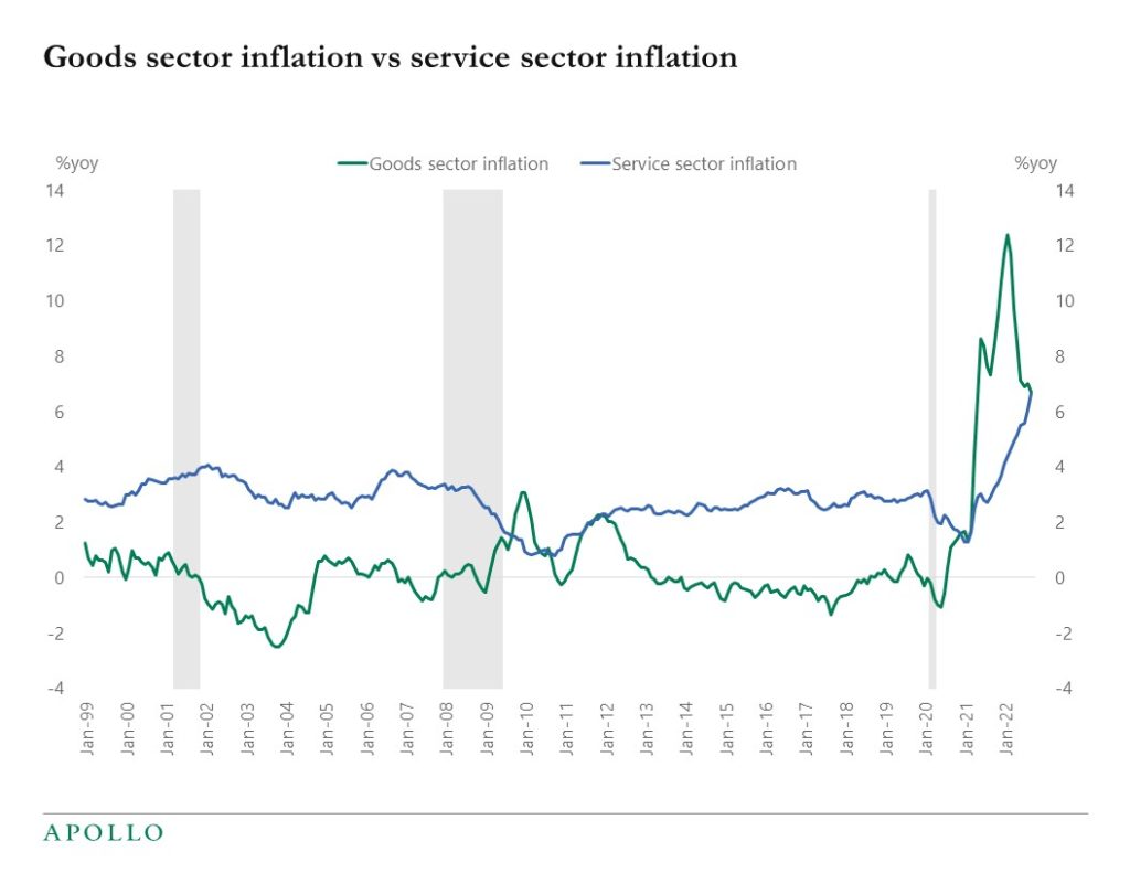 Goods sector inflation vs service sector inflation