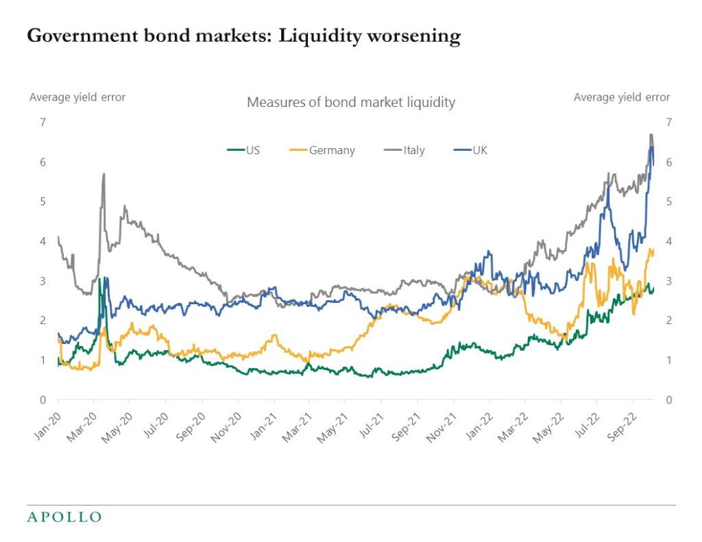 Government bond markets: Liquidity worsening